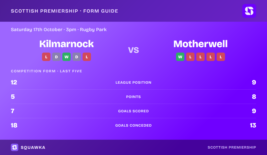 Kilmarnock vs Motherwell: form guide and current league standing