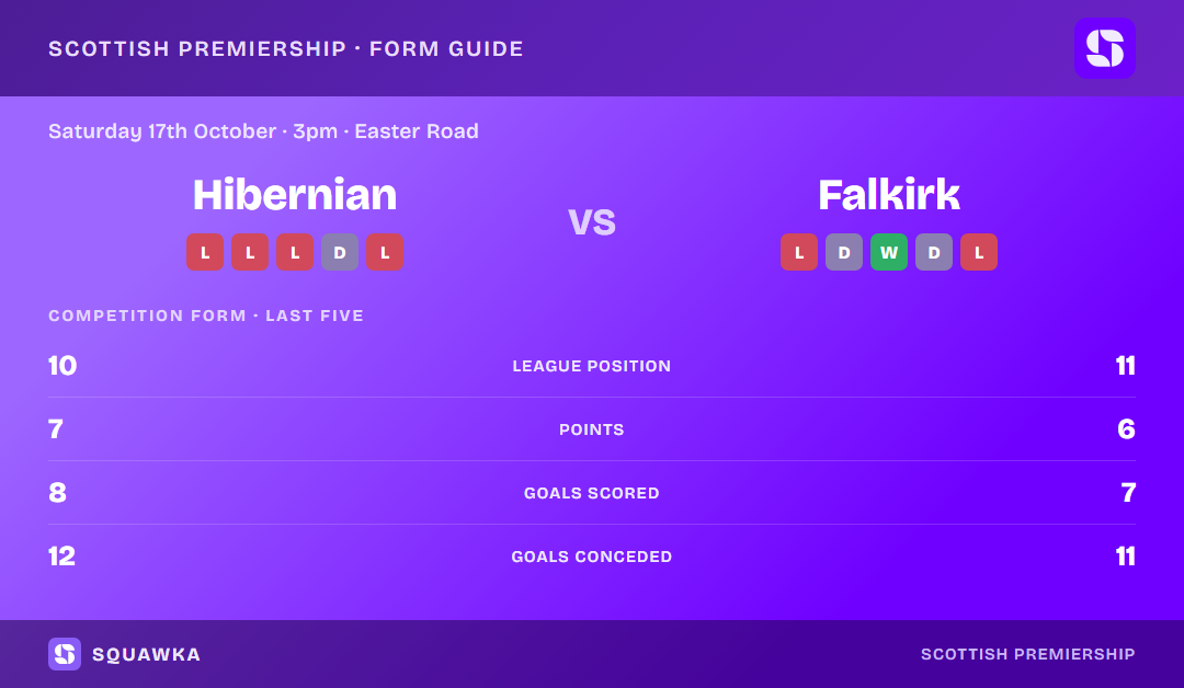 Hibernian vs Falkirk: form guide and current league standing