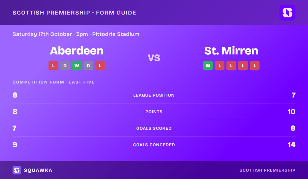 Aberdeen vs St. Mirren: form guide and current league standing