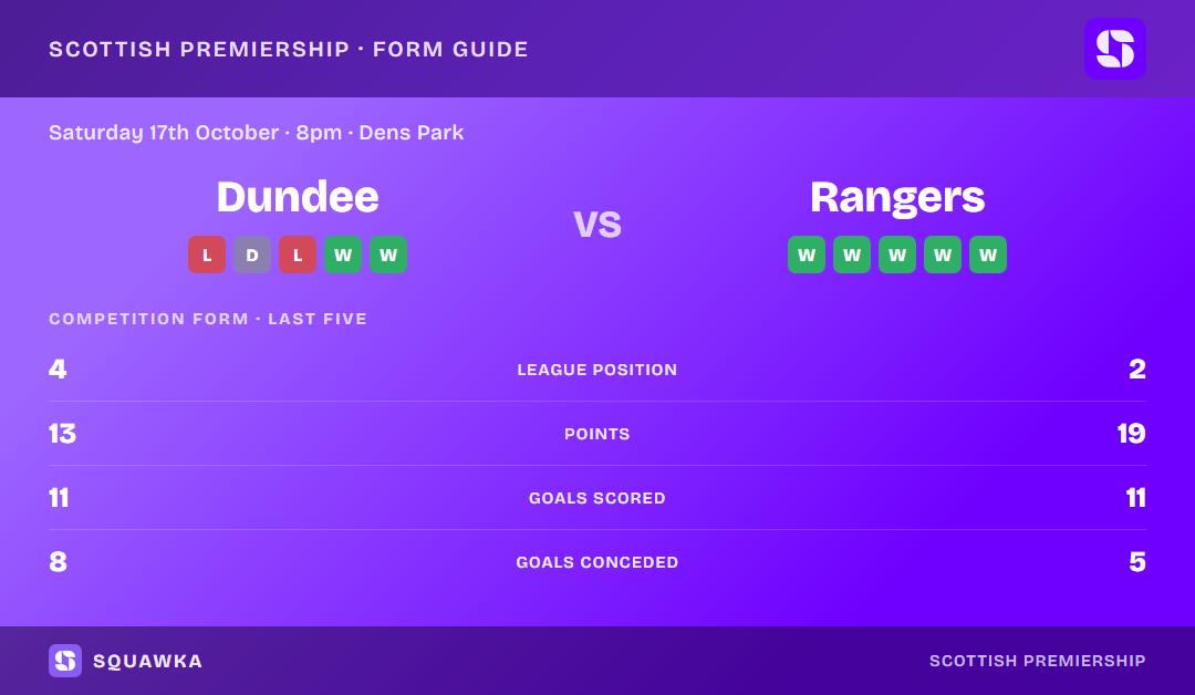 Dundee vs Rangers: form guide and current league standing