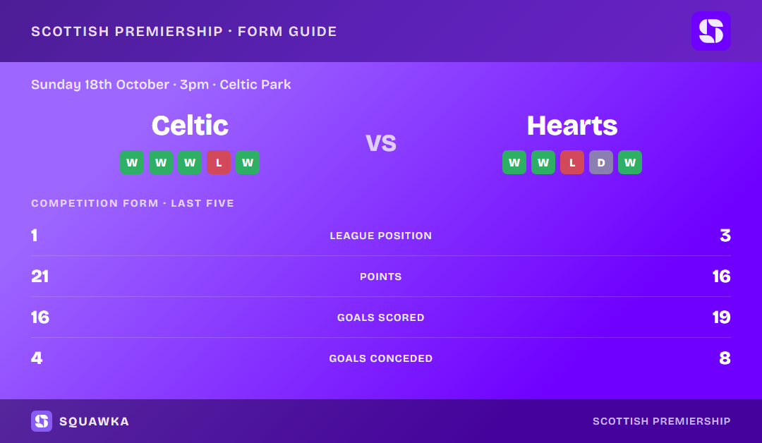 Celtic vs Hearts: form guide and current league standing