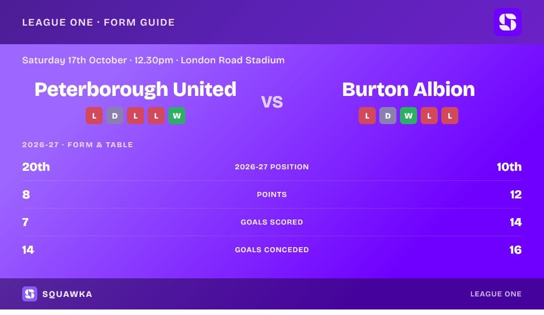 Peterborough United vs Burton Albion: form guide and current league standing