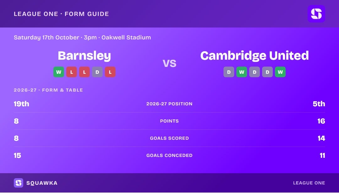 Barnsley vs Cambridge United: form guide and current league standing