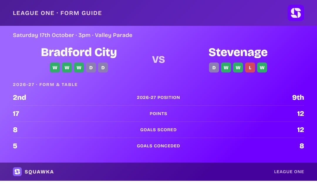 Bradford City vs Stevenage: form guide and current league standing