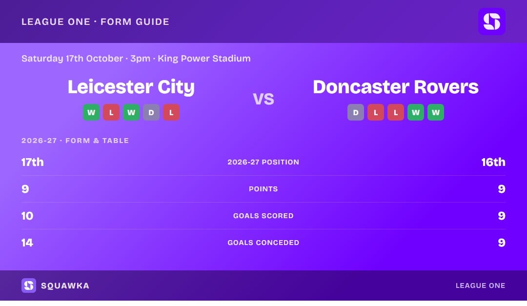 Leicester City vs Doncaster Rovers: form guide and current league standing
