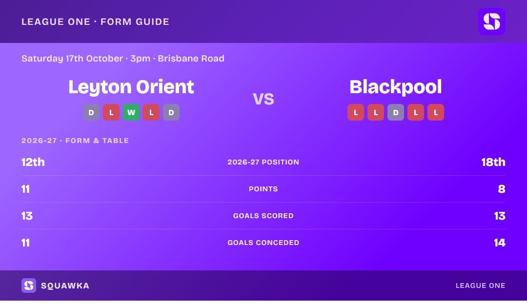 Leyton Orient vs Blackpool: form guide and current league standing