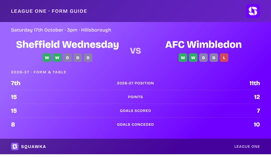 Sheffield Wednesday vs AFC Wimbledon: form guide and current league standing