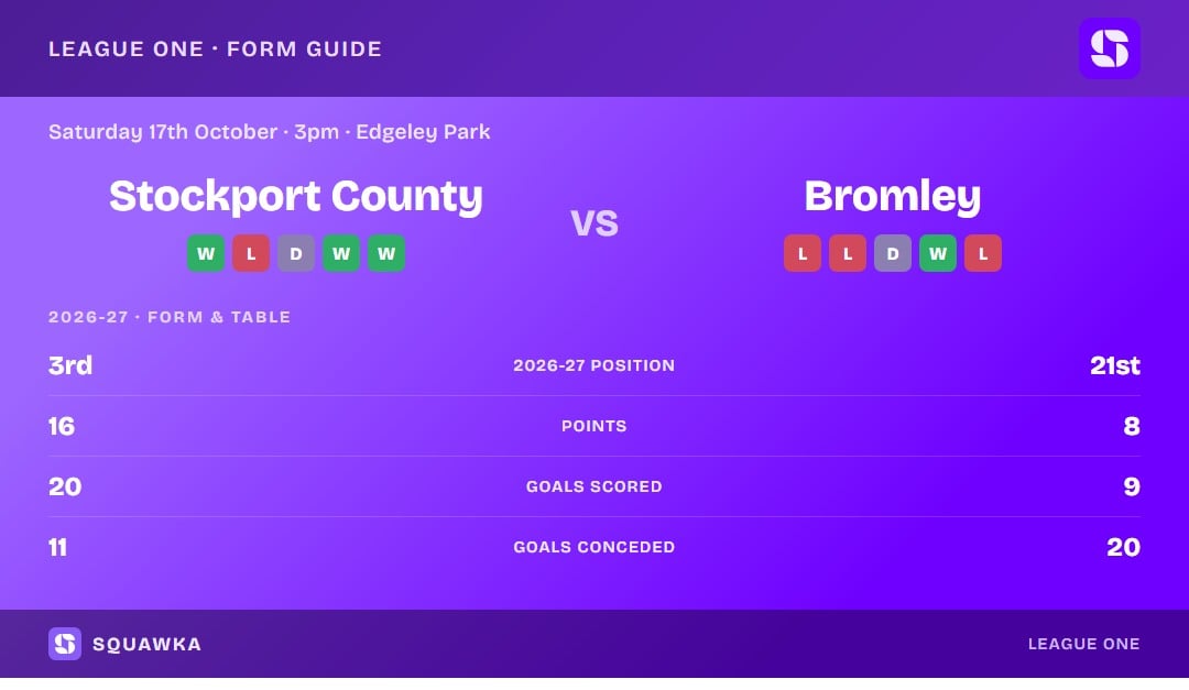 Stockport County vs Bromley: form guide and current league standing