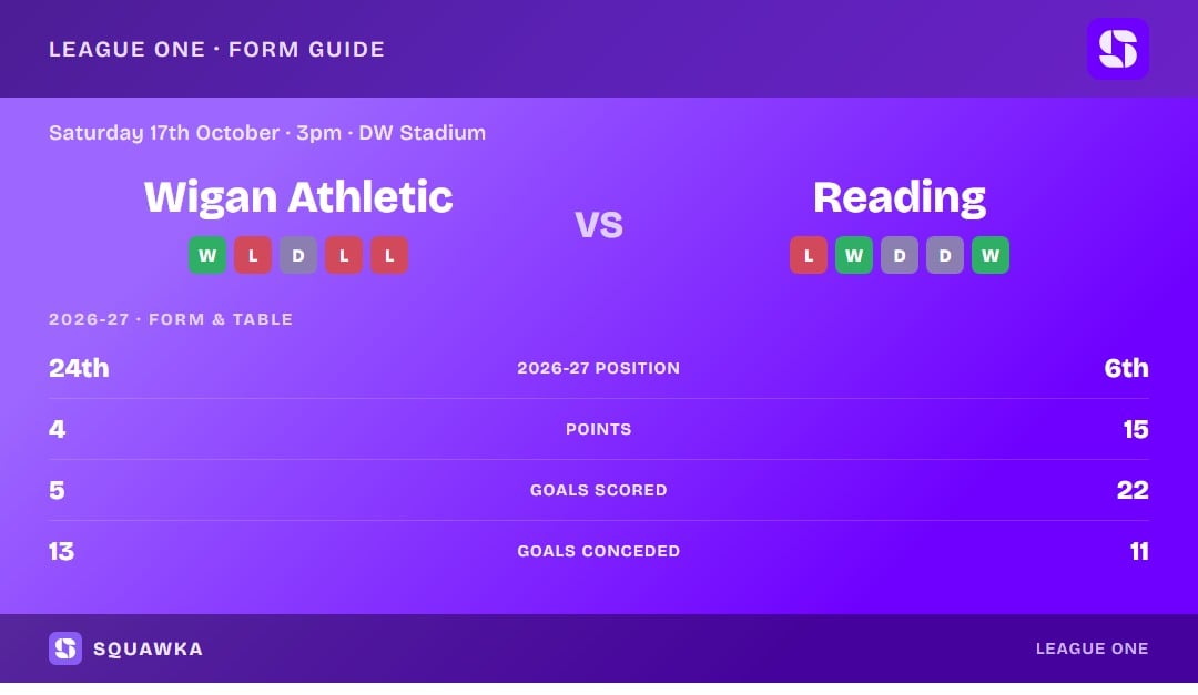Wigan Athletic vs Reading: form guide and current league standing