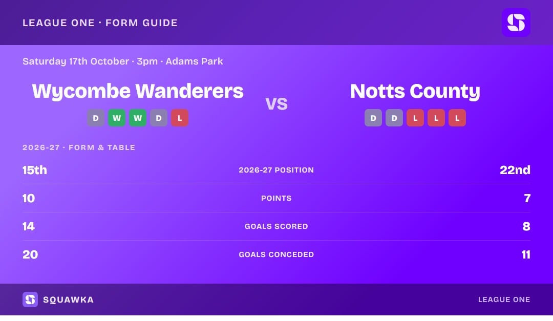 Wycombe Wanderers vs Notts County: form guide and current league standing