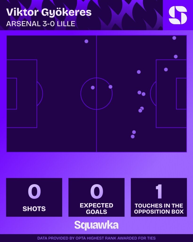 Viktor Gyokeres' touch map in Arsenal's Champions League win over Lille