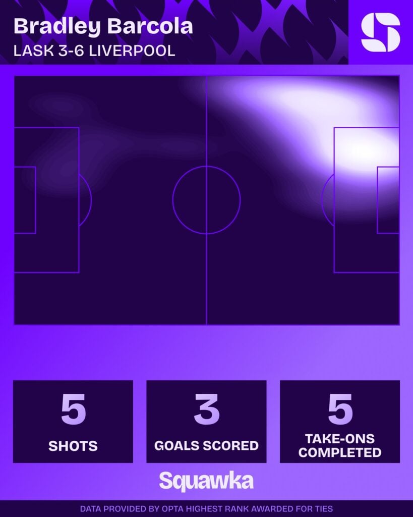 Bradley Barcola's stats from Liverpool's 6-3 Champions League win over LASK