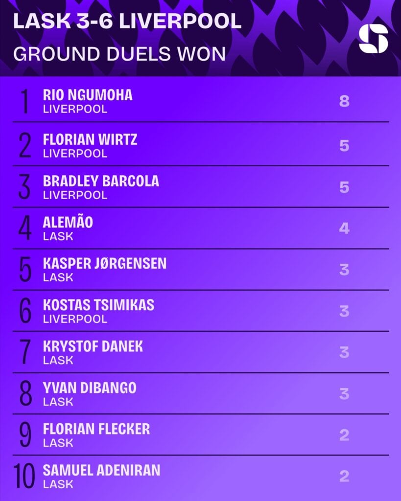 Most ground duels won during LASK 3-6 Liverpool in the Champions League