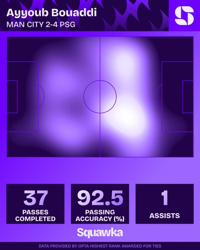Ayyoub Bouaddi's stats from Man City 2-4 PSG in the Champions League