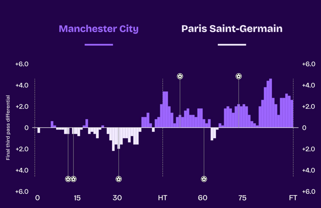 The Champions League Man City 2-4 PSG momentum chart 