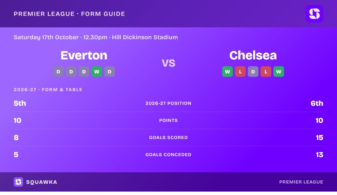 Everton vs Chelsea: form guide and current league standing