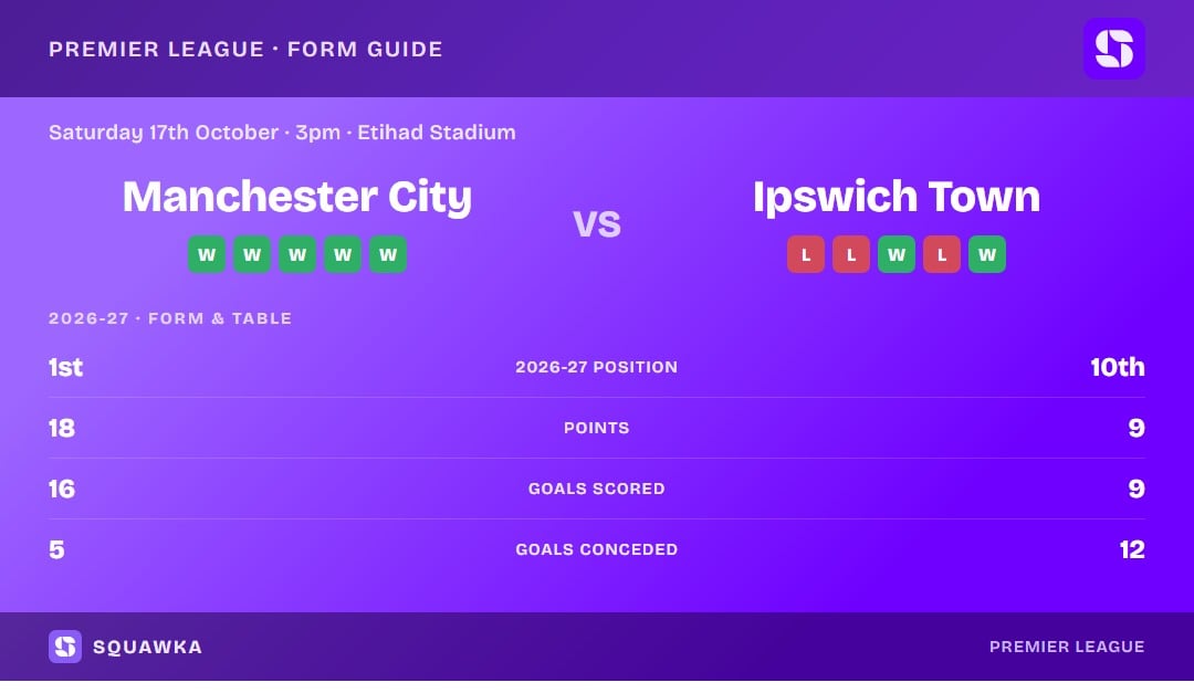 Manchester City vs Ipswich Town: form guide and current league standing