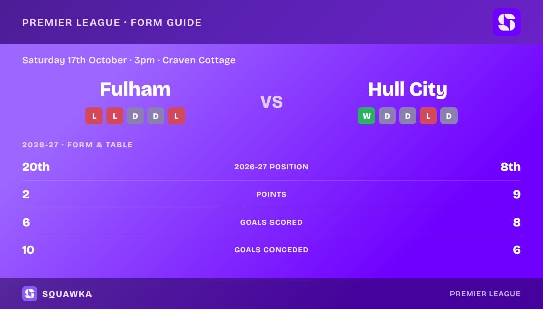 Fulham vs Hull City: form guide and current league standing