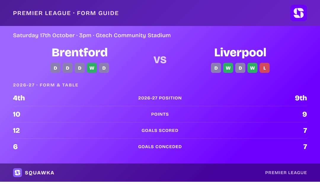 Brentford vs Liverpool: form guide and current league standing