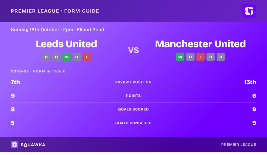 Leeds United vs Manchester United: form guide and current league standing