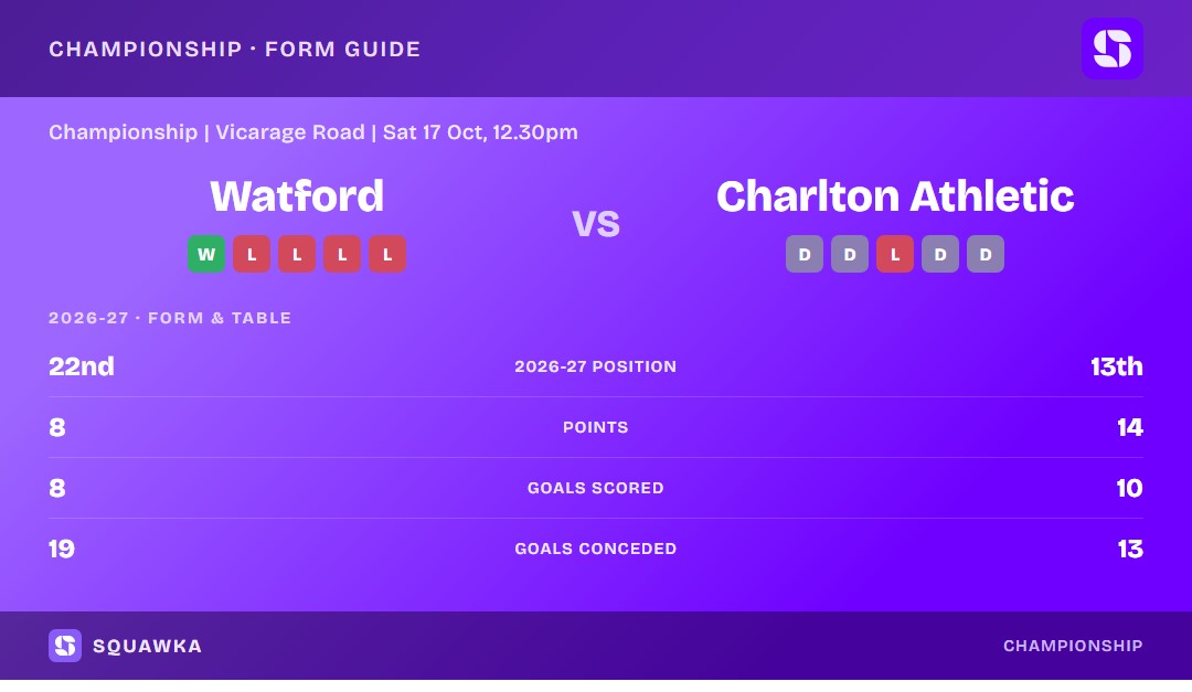 Watford vs Charlton Athletic: form guide and current league standing