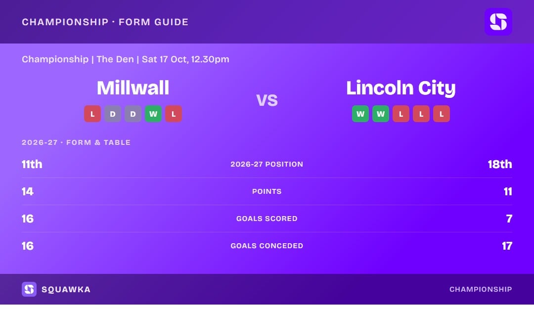 Millwall vs Lincoln City: form guide and current league standing