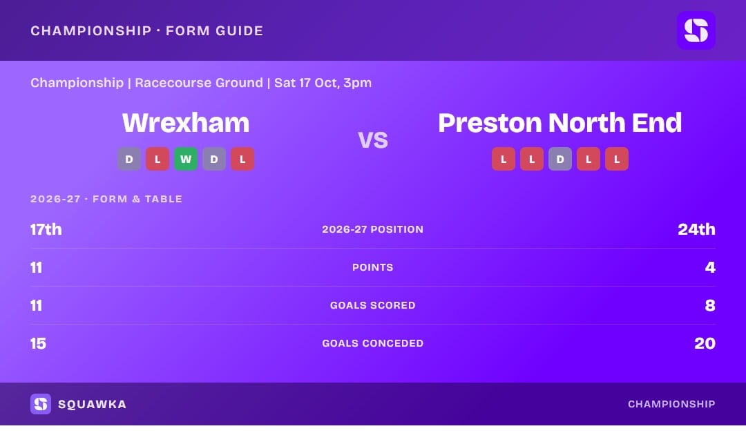 Wrexham vs Preston North End: form guide and current league standing