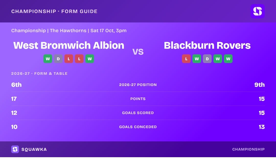 West Bromwich Albion vs Blackburn Rovers: form guide and current league standing