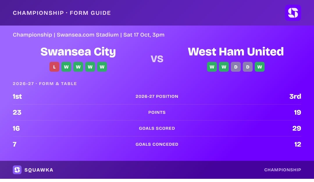 Swansea City vs West Ham United: form guide and current league standing