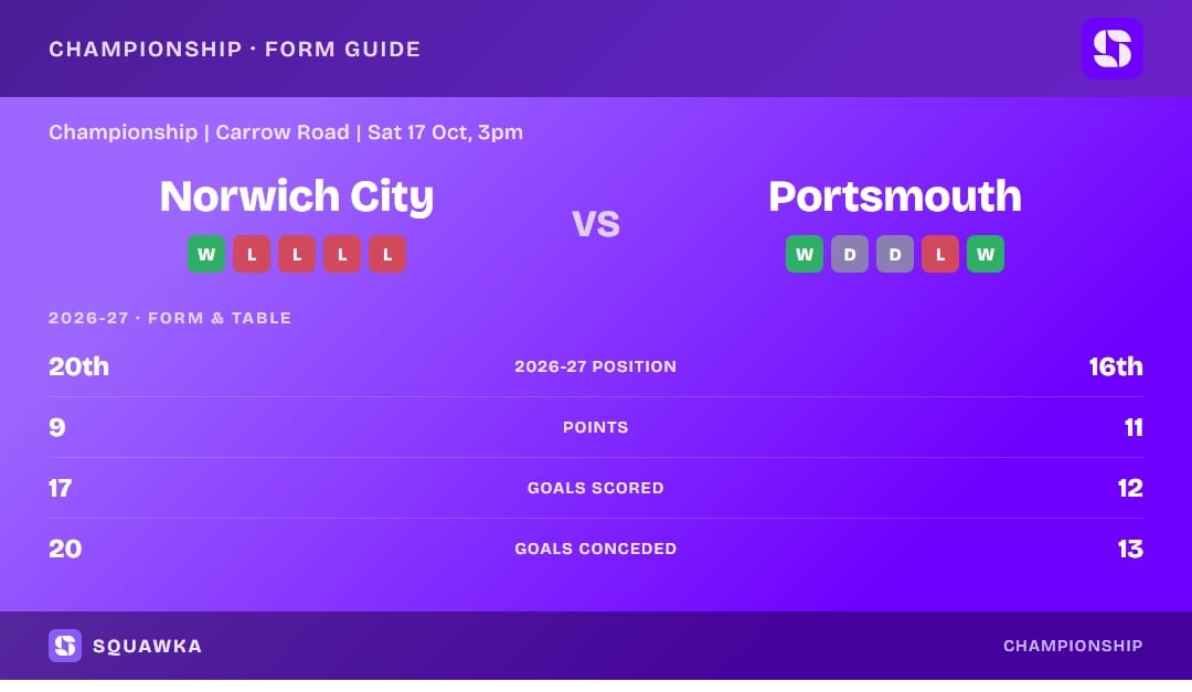 Norwich City vs Portsmouth: form guide and current league standing