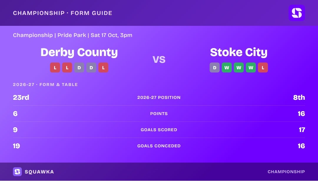 Derby County vs Stoke City: form guide and current league standing