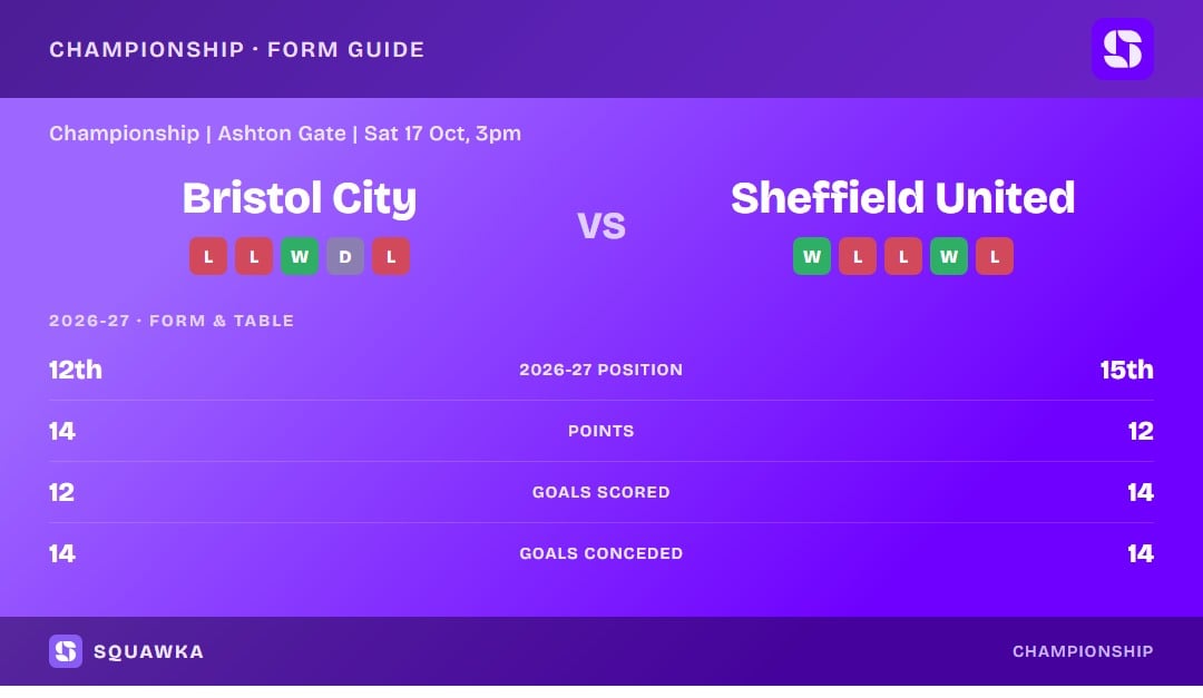 Bristol City vs Sheffield United: form guide and current league standing
