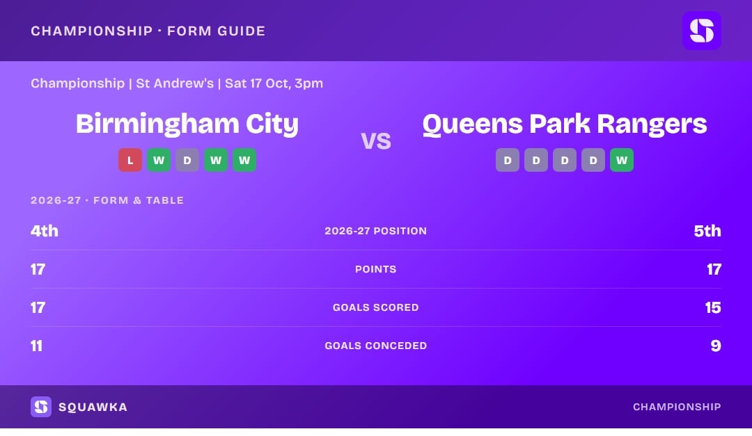 Birmingham City vs Queens Park Rangers: form guide and current league standing