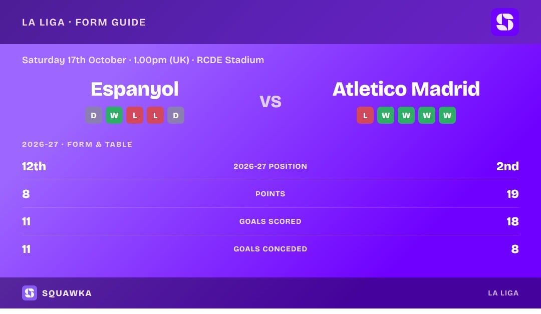 Espanyol vs Atletico Madrid: form guide and current league standing