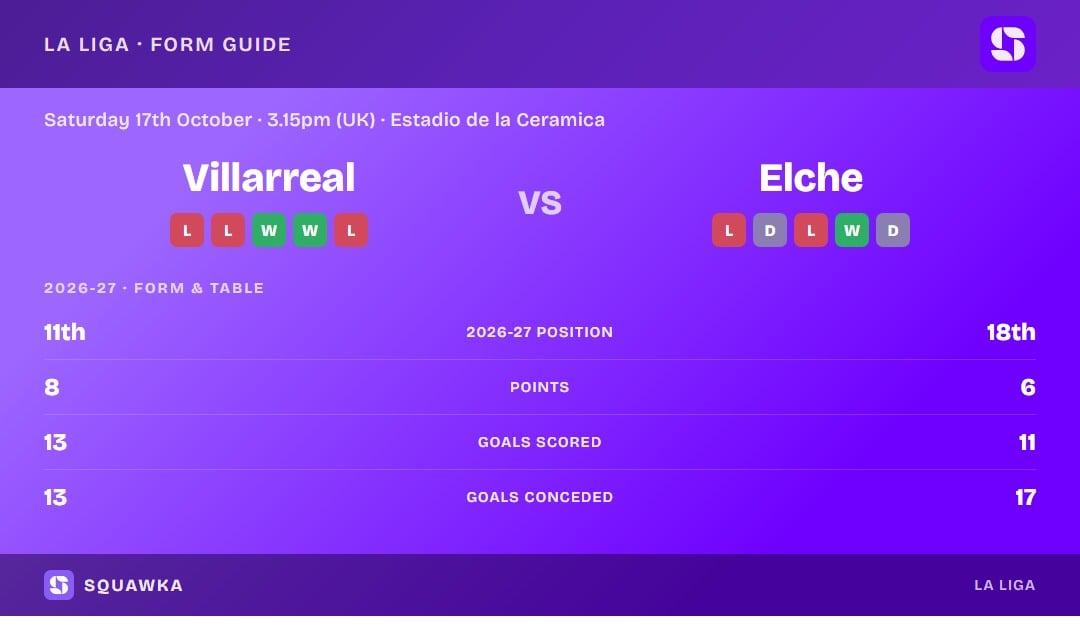 Villarreal vs Elche: form guide and current league standing