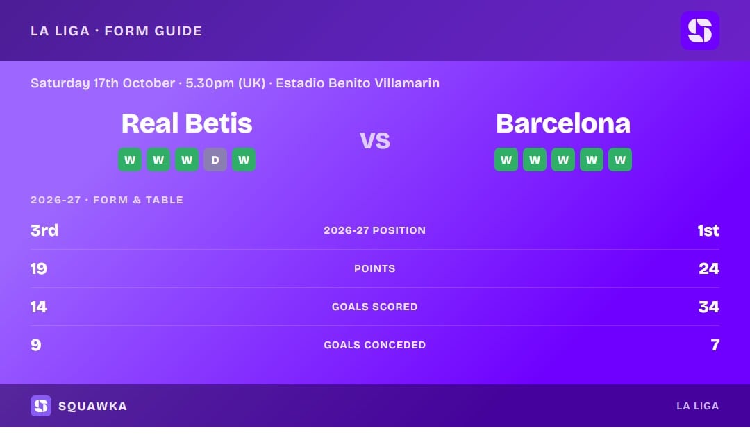 Real Betis vs Barcelona: form guide and current league standing