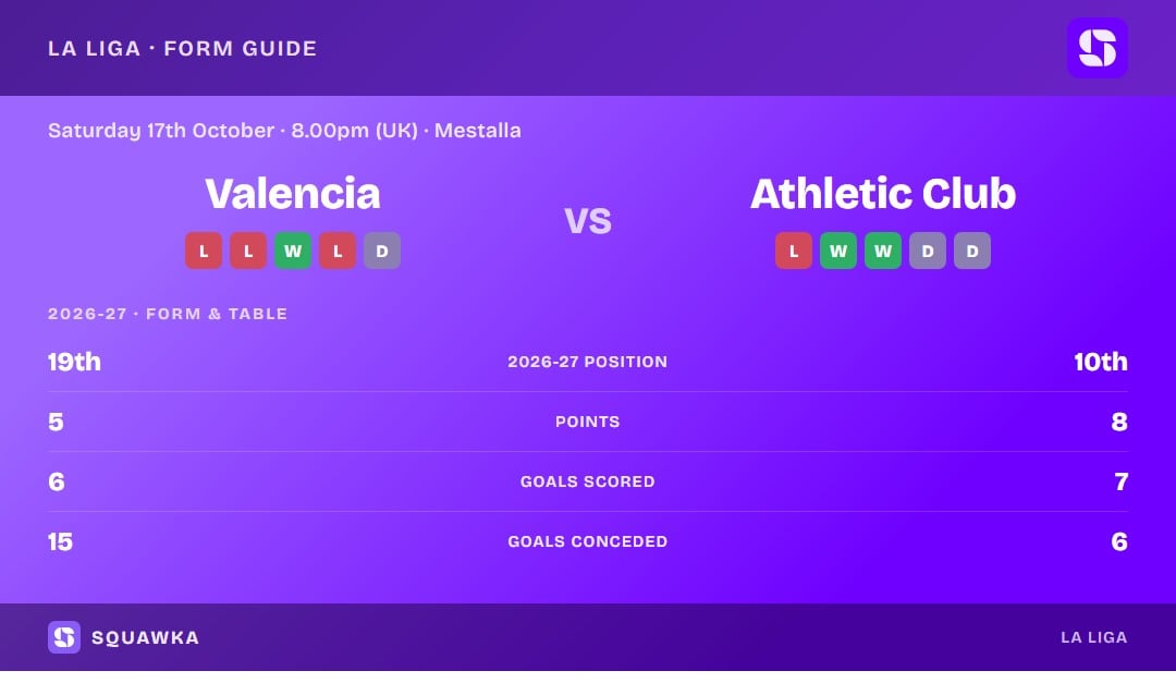 Valencia vs Athletic Club: form guide and current league standing