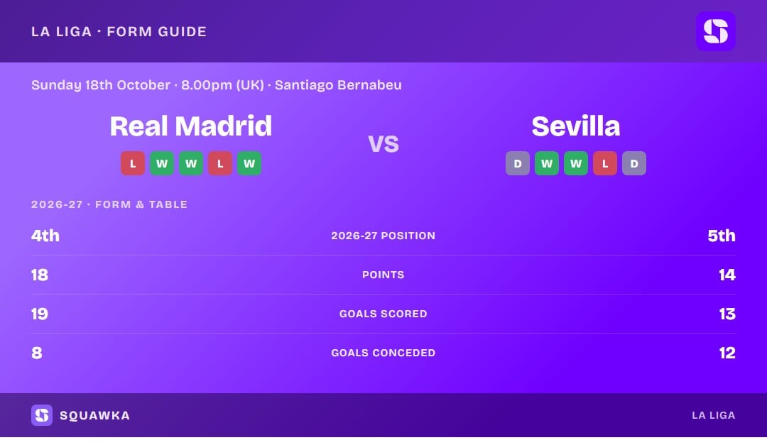 Real Madrid vs Sevilla: form guide and current league standing