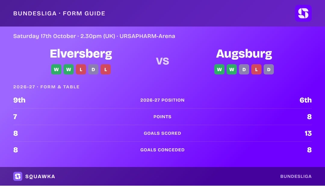 Elversberg vs Augsburg: form guide and current league standing