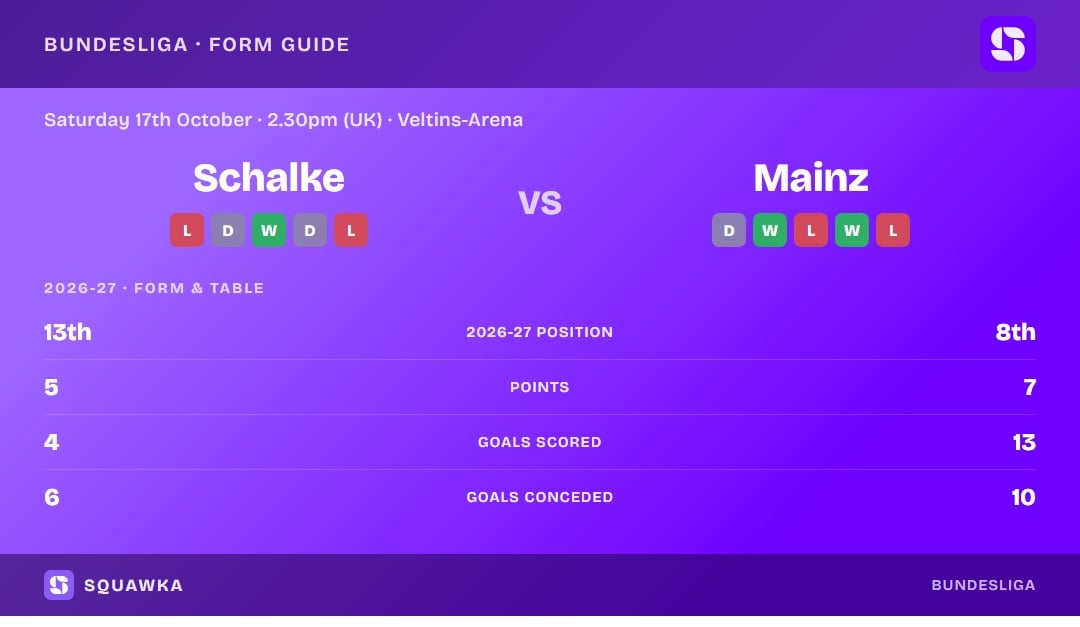 Schalke vs Mainz: form guide and current league standing