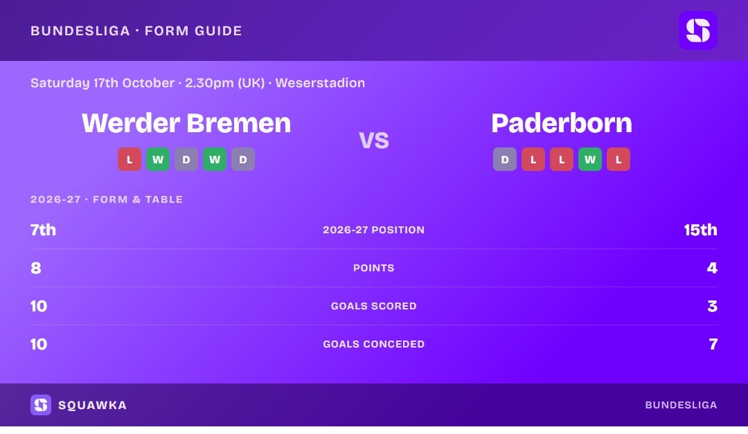 Werder Bremen vs Paderborn: form guide and current league standing
