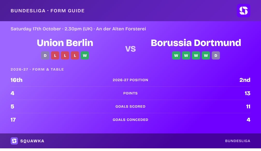 Union Berlin vs Borussia Dortmund: form guide and current league standing