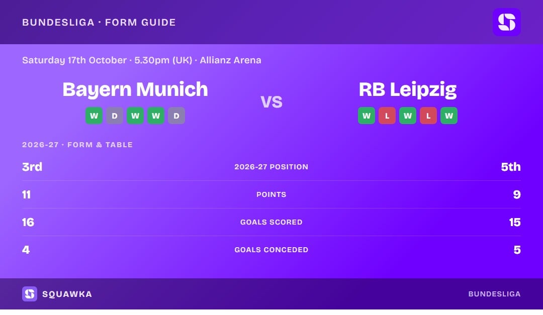 Bayern Munich vs RB Leipzig: form guide and current league standing