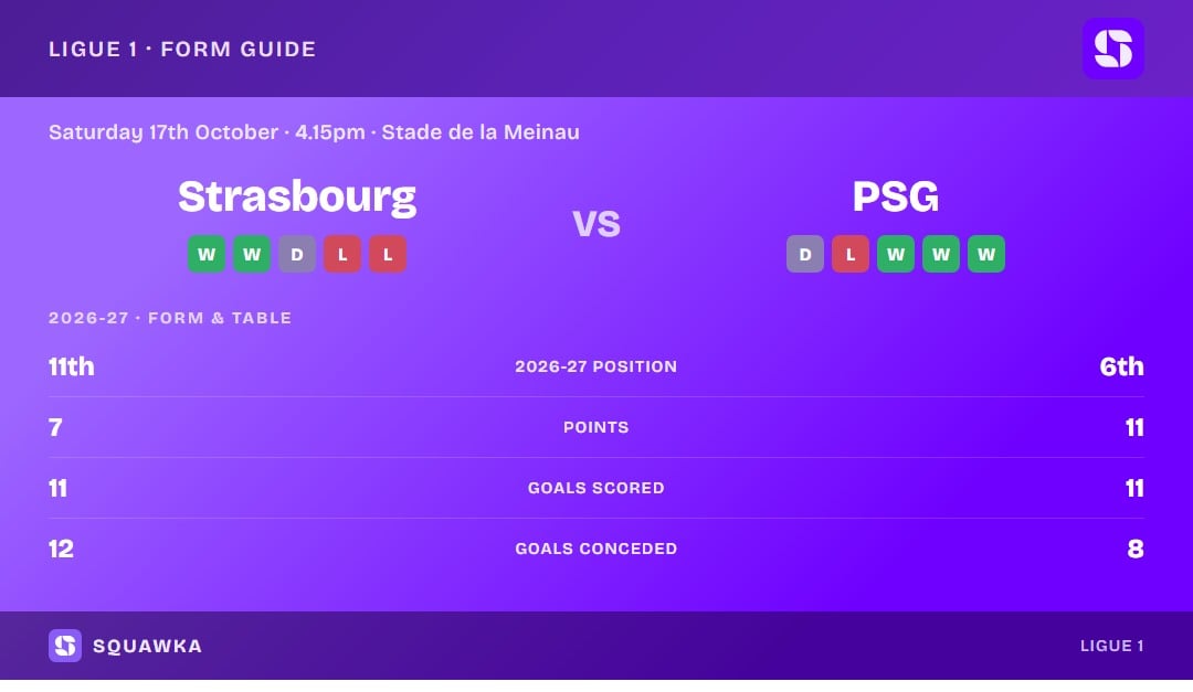 Strasbourg vs PSG: form guide and current league standing