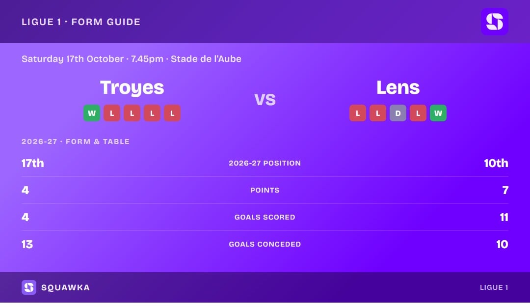Troyes vs Lens: form guide and current league standing