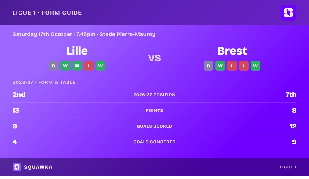 Lille vs Brest: form guide and current league standing