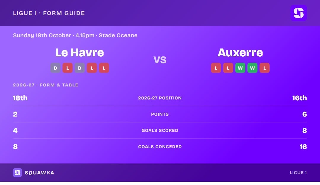 Le Havre vs Auxerre: form guide and current league standing