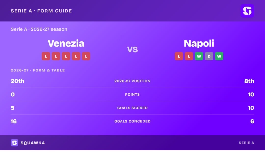 Venezia vs Napoli: form guide and current league standing