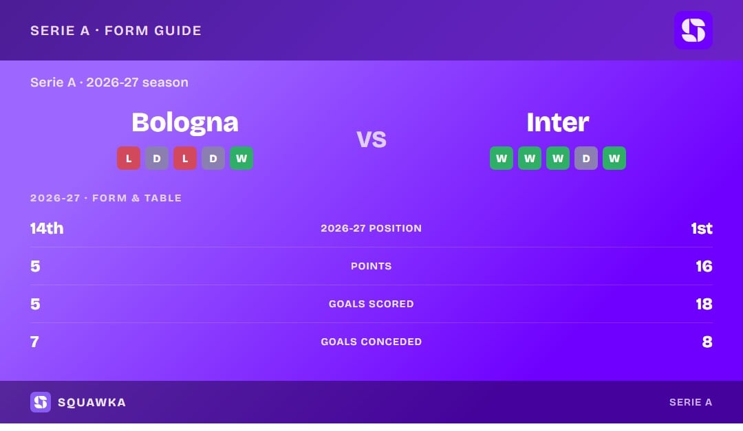 Bologna vs Inter: form guide and current league standing