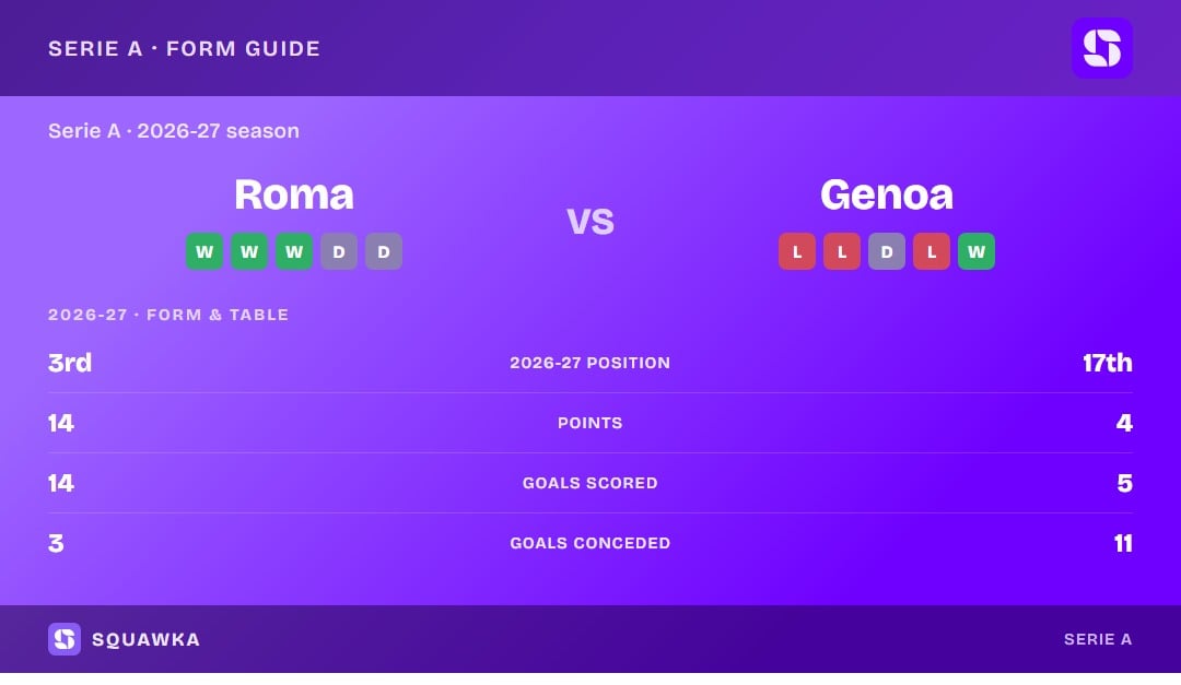 Roma vs Genoa: form guide and current league standing